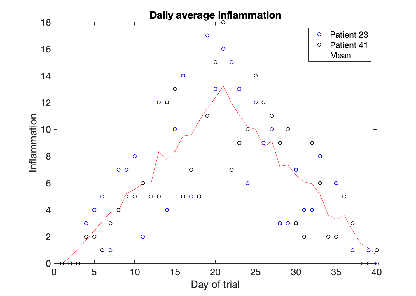 Comparison of patient data and mean with legend
