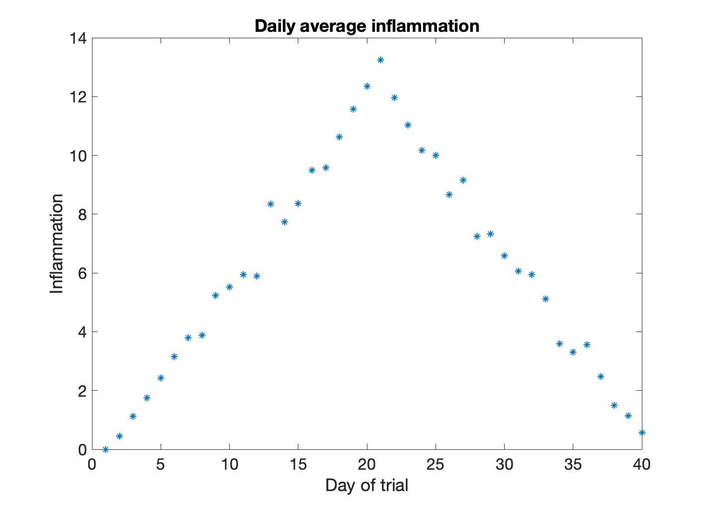 Scatter plot of average inflammation