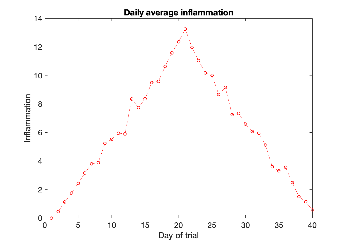 Scatter plot of average inflammation in red